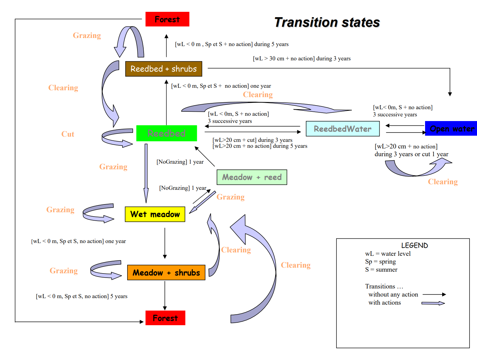 state transitions